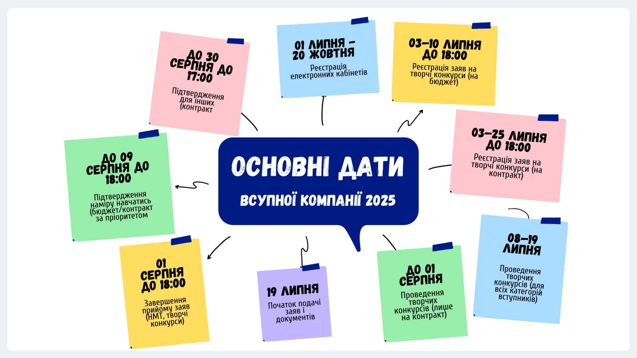 Основні дати вступної кампанії 2025