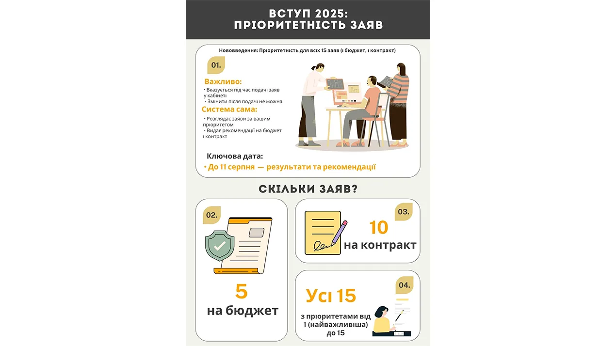 🎯 ВАЖЛИВО! Пріоритетність заяв у 2025 році – що змінилось?